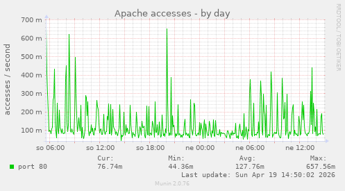 Apache accesses