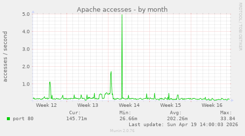 Apache accesses