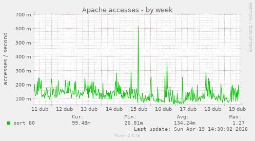 Apache accesses