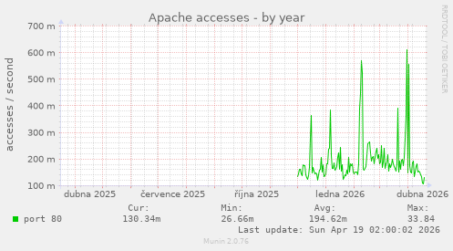 Apache accesses
