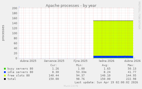 Apache processes