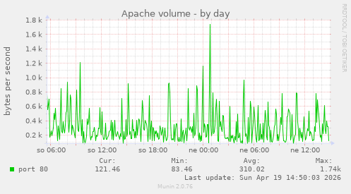Apache volume