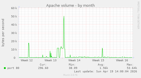 Apache volume