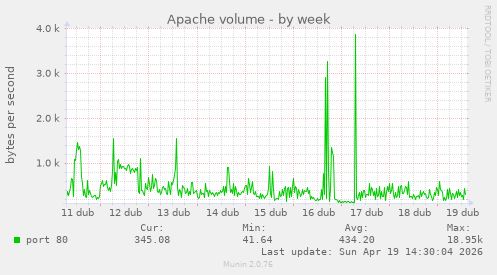 Apache volume
