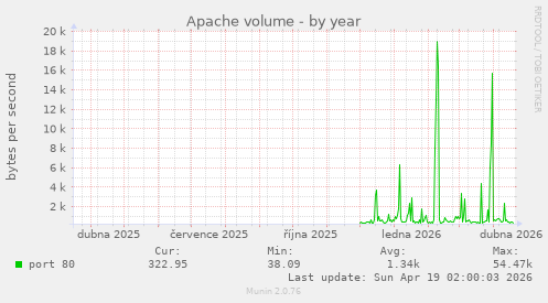 Apache volume