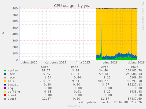 CPU usage