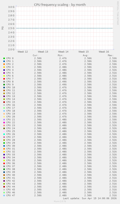 CPU frequency scaling