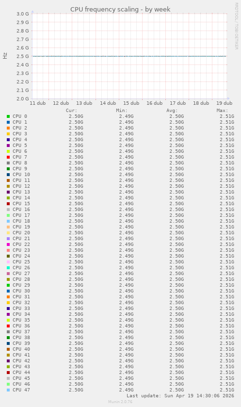 CPU frequency scaling
