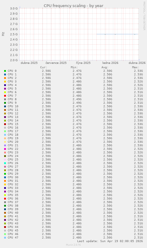 CPU frequency scaling