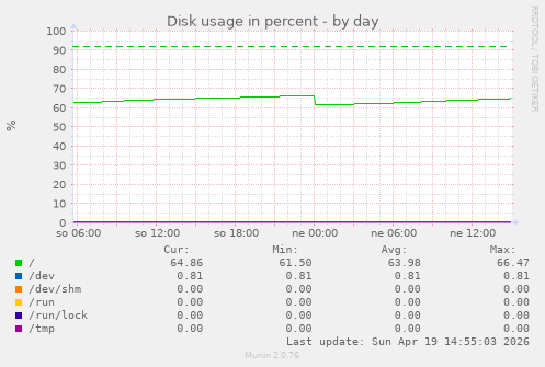Disk usage in percent
