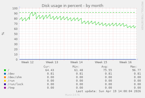 Disk usage in percent