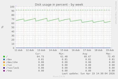 Disk usage in percent