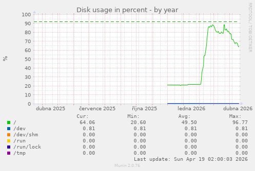 Disk usage in percent