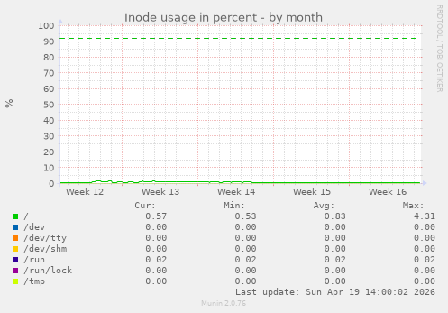 Inode usage in percent