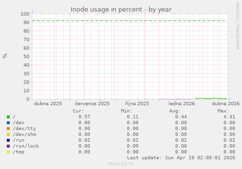 Inode usage in percent