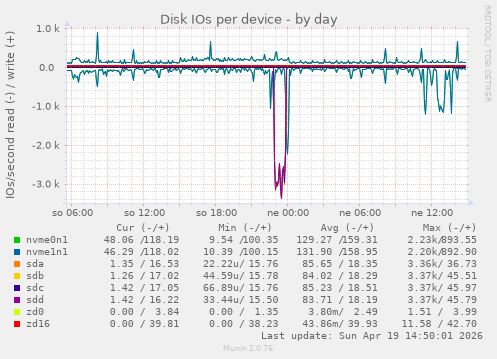 Disk IOs per device