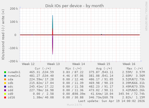 Disk IOs per device