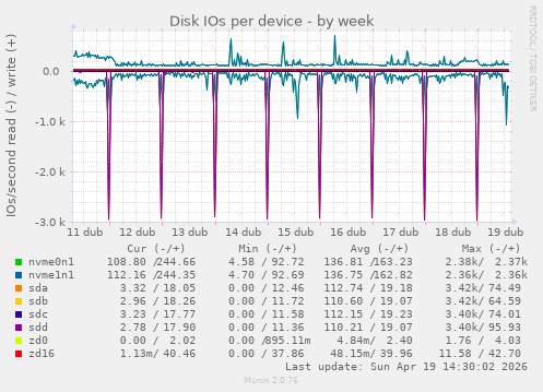 Disk IOs per device