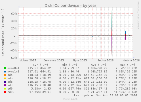 Disk IOs per device