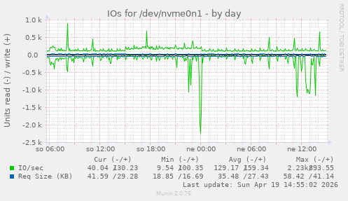 IOs for /dev/nvme0n1