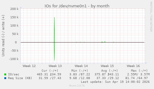 IOs for /dev/nvme0n1