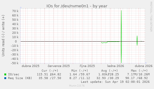 IOs for /dev/nvme0n1