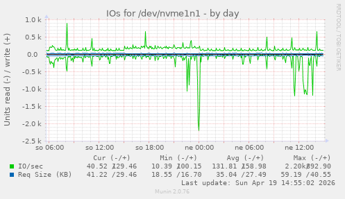 IOs for /dev/nvme1n1