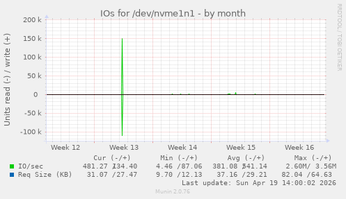 IOs for /dev/nvme1n1