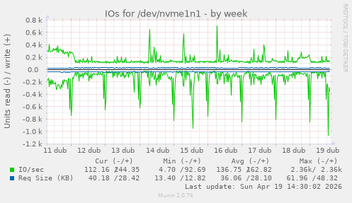 IOs for /dev/nvme1n1