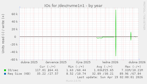 IOs for /dev/nvme1n1