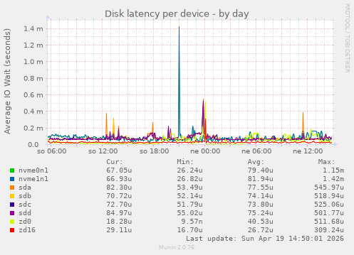 Disk latency per device
