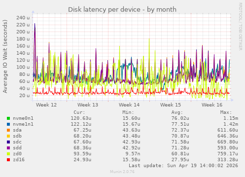 Disk latency per device