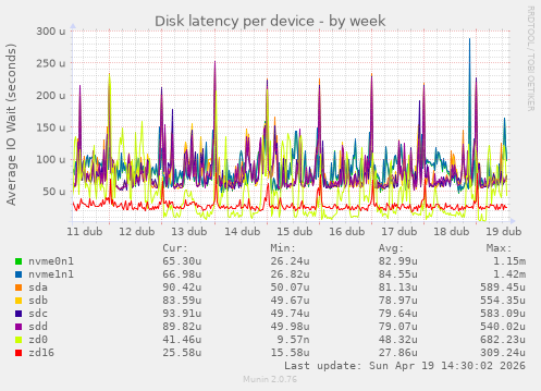 Disk latency per device
