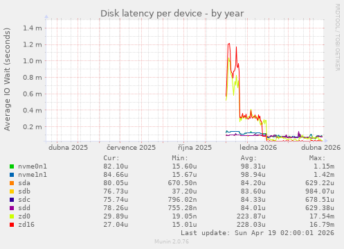 Disk latency per device