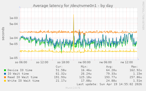 Average latency for /dev/nvme0n1