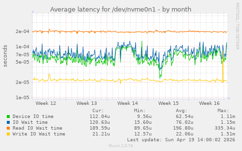 Average latency for /dev/nvme0n1