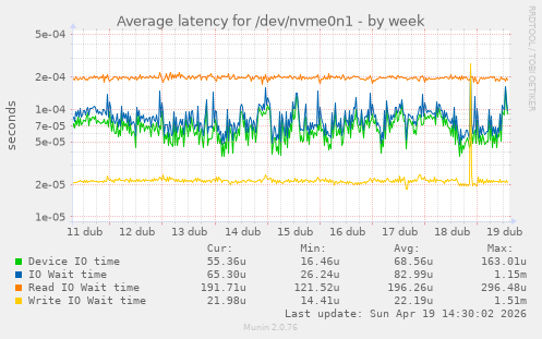 Average latency for /dev/nvme0n1