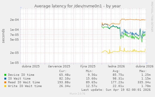 Average latency for /dev/nvme0n1