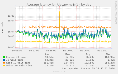 Average latency for /dev/nvme1n1