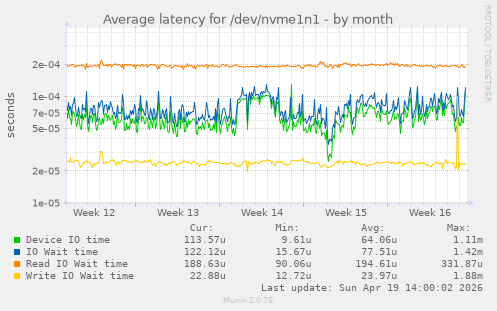 Average latency for /dev/nvme1n1