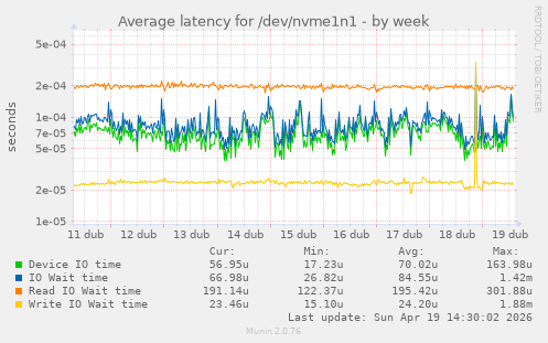 Average latency for /dev/nvme1n1