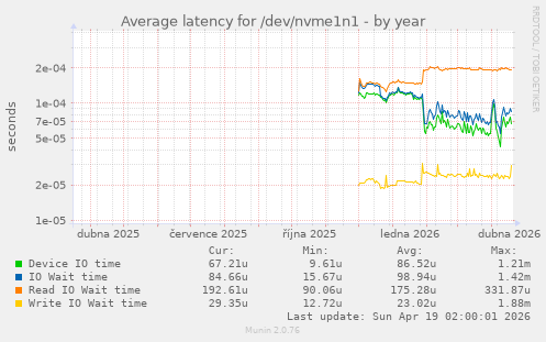 Average latency for /dev/nvme1n1