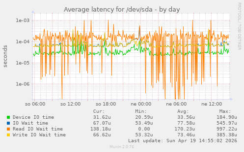 Average latency for /dev/sda