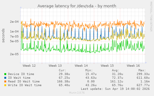 Average latency for /dev/sda