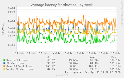 Average latency for /dev/sda
