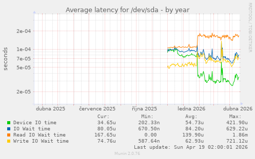 Average latency for /dev/sda