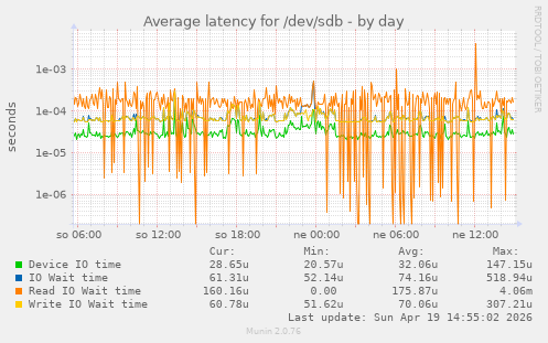 Average latency for /dev/sdb