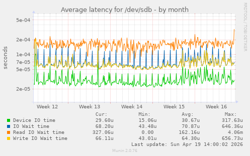 Average latency for /dev/sdb