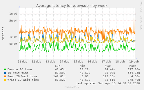 Average latency for /dev/sdb