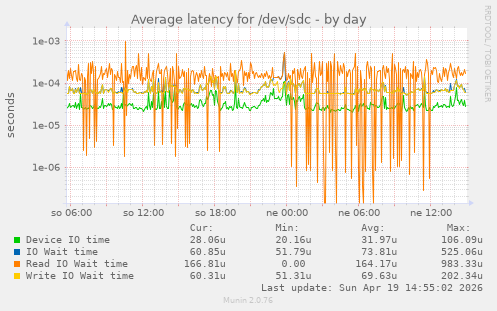 Average latency for /dev/sdc